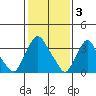 St. Georges tide chart for Friday, February 3, 2023