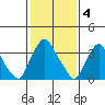 St. Georges tide chart for Saturday, February 4, 2023