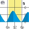 St. Georges tide chart for Sunday, February 5, 2023