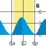 St. Georges tide chart for Monday, February 6, 2023