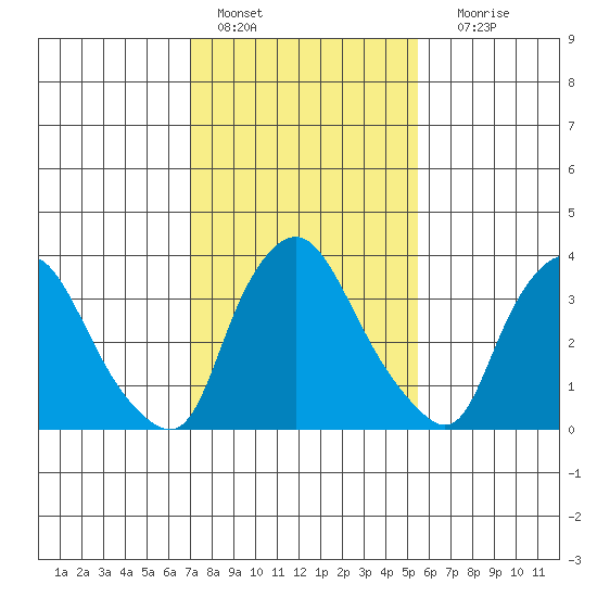 St. Georges tide chart for Tuesday, February 7, 2023