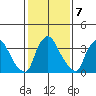 St. Georges tide chart for Tuesday, February 7, 2023