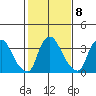 St. Georges tide chart for Wednesday, February 8, 2023