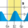 St. Georges tide chart for Thursday, February 9, 2023