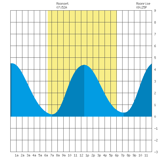 St. Georges tide chart for Friday, March 10, 2023