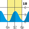 St. Georges tide chart for Friday, March 10, 2023