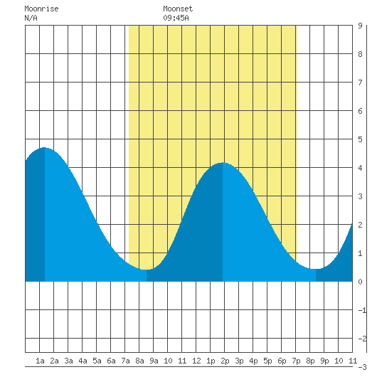 St. Georges tide chart for Sunday, March 12, 2023