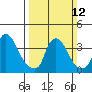 St. Georges tide chart for Sunday, March 12, 2023