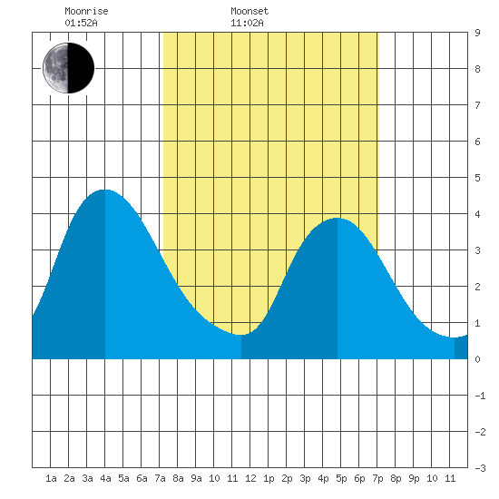 St. Georges tide chart for Tuesday, March 14, 2023