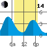 St. Georges tide chart for Tuesday, March 14, 2023