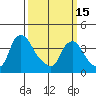 St. Georges tide chart for Wednesday, March 15, 2023