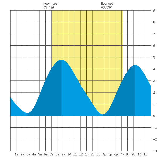 St. Georges tide chart for Saturday, March 18, 2023
