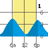 St. Georges tide chart for Wednesday, March 1, 2023