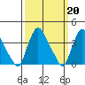 St. Georges tide chart for Monday, March 20, 2023