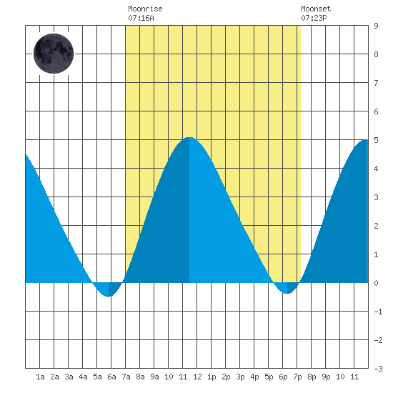 St. Georges tide chart for Tuesday, March 21, 2023
