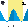 St. Georges tide chart for Tuesday, March 21, 2023