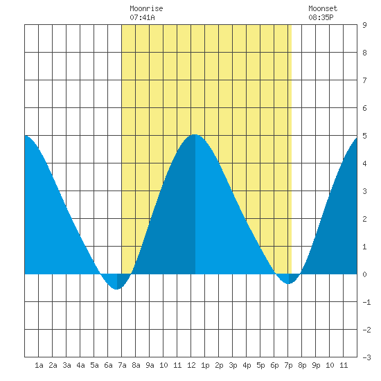 St. Georges tide chart for Wednesday, March 22, 2023