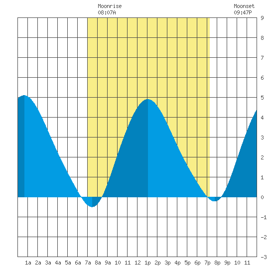 St. Georges tide chart for Thursday, March 23, 2023