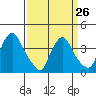 St. Georges tide chart for Sunday, March 26, 2023