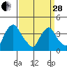 St. Georges tide chart for Tuesday, March 28, 2023