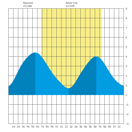 St. Georges tide chart for Wednesday, March 29, 2023