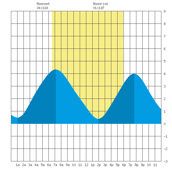 St. Georges tide chart for Thursday, March 2, 2023