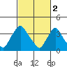 St. Georges tide chart for Thursday, March 2, 2023