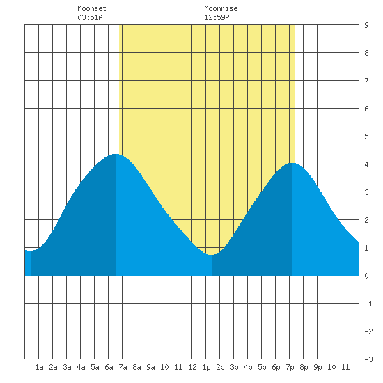 St. Georges tide chart for Thursday, March 30, 2023
