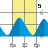 St. Georges tide chart for Sunday, March 5, 2023