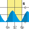 St. Georges tide chart for Monday, March 6, 2023