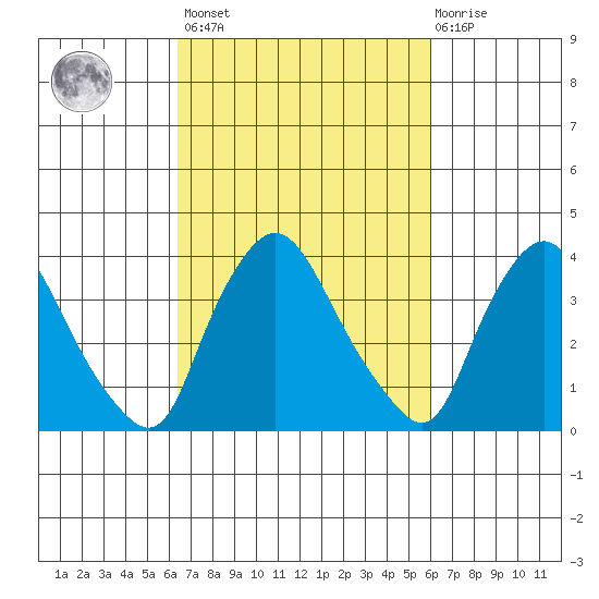 St. Georges tide chart for Tuesday, March 7, 2023