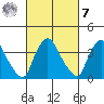 St. Georges tide chart for Tuesday, March 7, 2023
