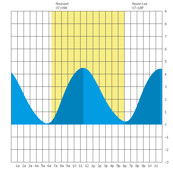 St. Georges tide chart for Wednesday, March 8, 2023