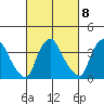 St. Georges tide chart for Wednesday, March 8, 2023