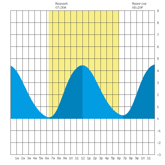 St. Georges tide chart for Thursday, March 9, 2023