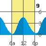 St. Georges tide chart for Thursday, March 9, 2023