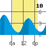 St. Georges tide chart for Monday, April 10, 2023