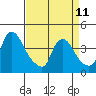 St. Georges tide chart for Tuesday, April 11, 2023