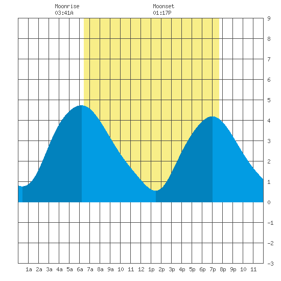 St. Georges tide chart for Friday, April 14, 2023