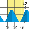St. Georges tide chart for Monday, April 17, 2023