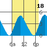 St. Georges tide chart for Tuesday, April 18, 2023