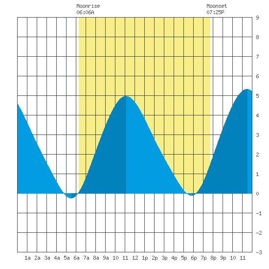 St. Georges tide chart for Wednesday, April 19, 2023