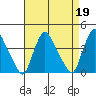 St. Georges tide chart for Wednesday, April 19, 2023