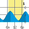 St. Georges tide chart for Saturday, April 1, 2023