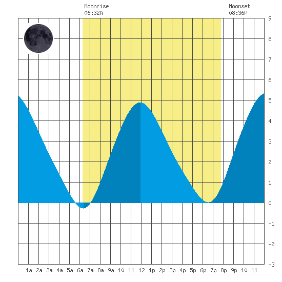 St. Georges tide chart for Thursday, April 20, 2023