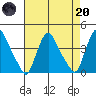 St. Georges tide chart for Thursday, April 20, 2023