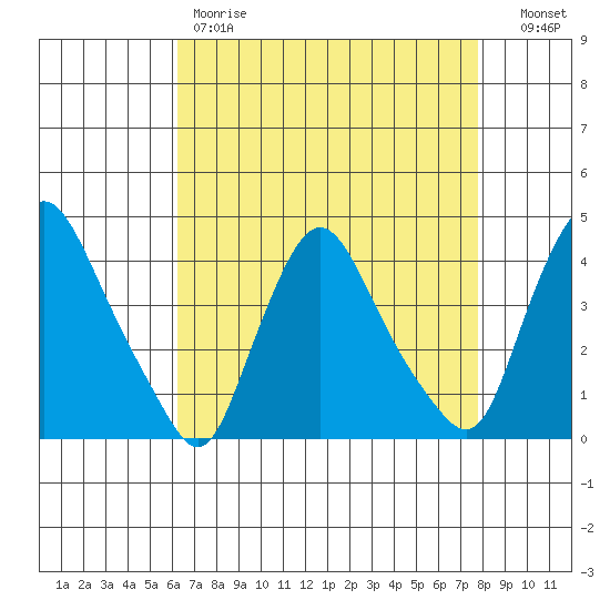 St. Georges tide chart for Friday, April 21, 2023