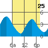 St. Georges tide chart for Tuesday, April 25, 2023