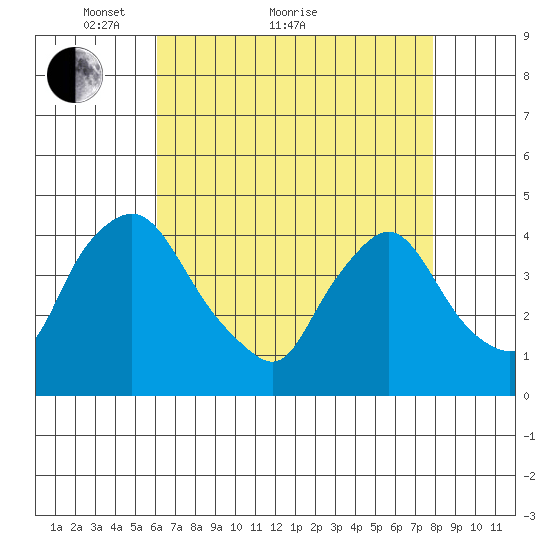 St. Georges tide chart for Thursday, April 27, 2023
