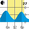 St. Georges tide chart for Thursday, April 27, 2023
